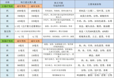 飲食管理中的礦物質餐飲管理